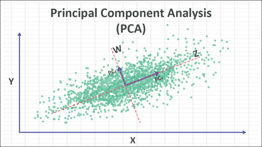 PCA as a Last Resort