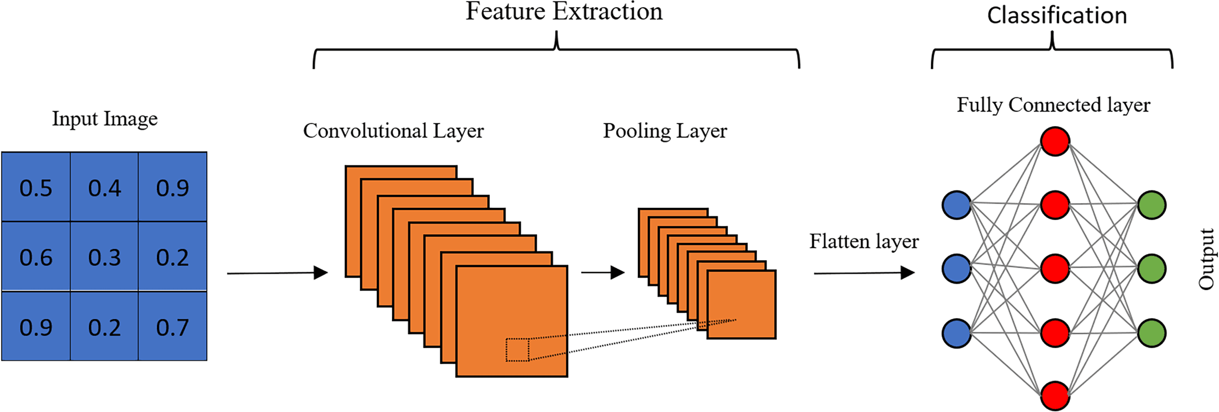 Building Intuition for Convolutional Neural Networks